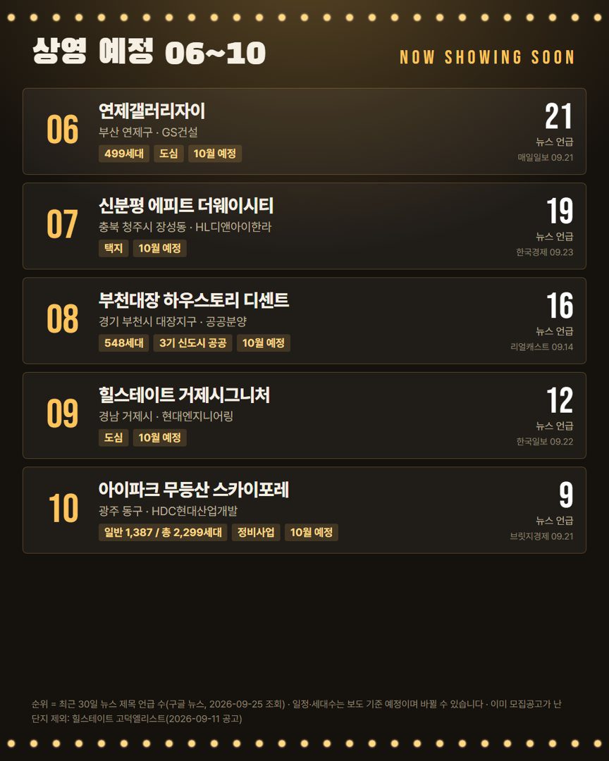 10월 분양 예정 단지 6~10위 카드