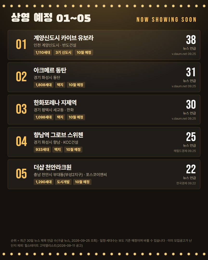 10월 분양 예정 단지 1~5위 카드